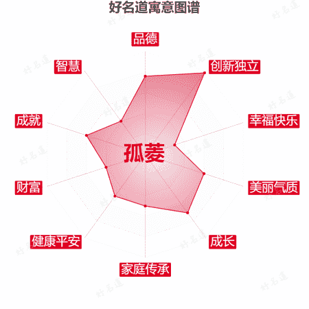 名字孤菱的寓意图谱