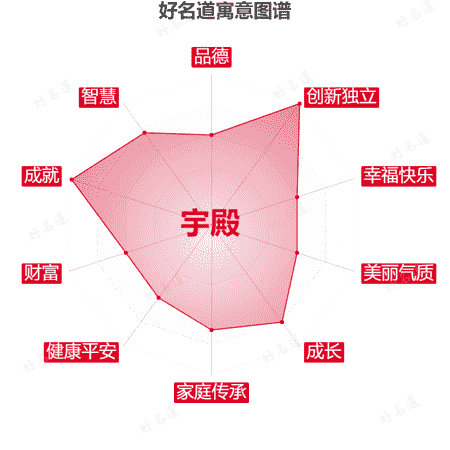 名字宇殿的寓意图谱