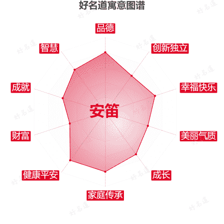 名字安笛的寓意图谱