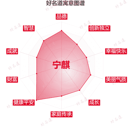 名字宁麒的寓意图谱