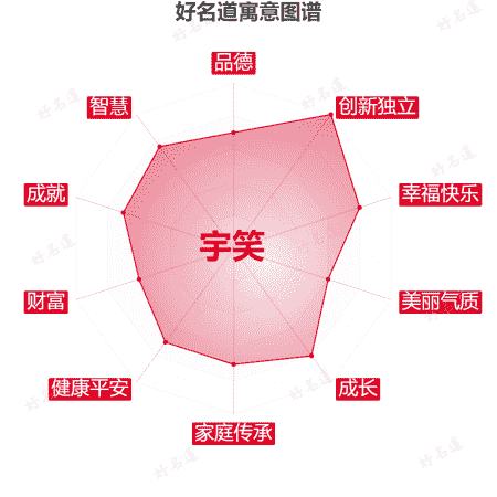 名字宇笑的寓意图谱