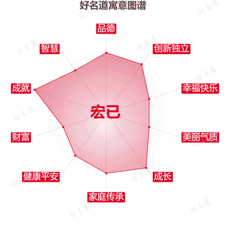 名字宏已的寓意图谱