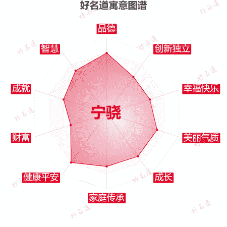 名字宁骁的寓意图谱