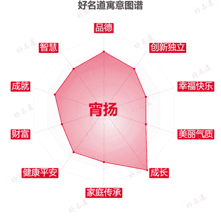 名字宵扬的寓意图谱