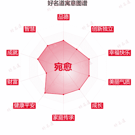 名字宛愈的寓意图谱