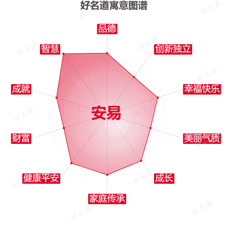 名字安易的寓意图谱