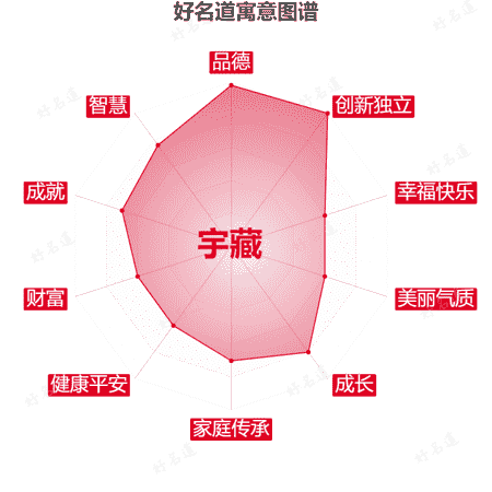 名字宇藏的寓意图谱