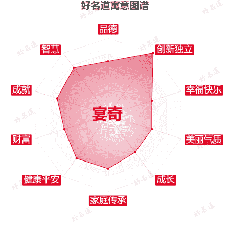 名字宴奇的寓意图谱