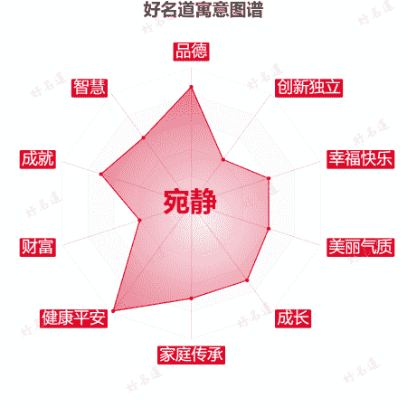 名字宛静的寓意图谱