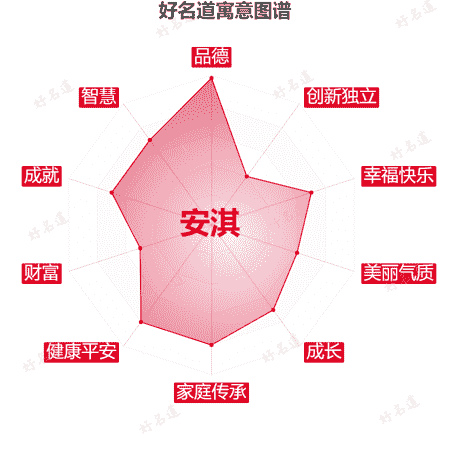名字安淇的寓意图谱