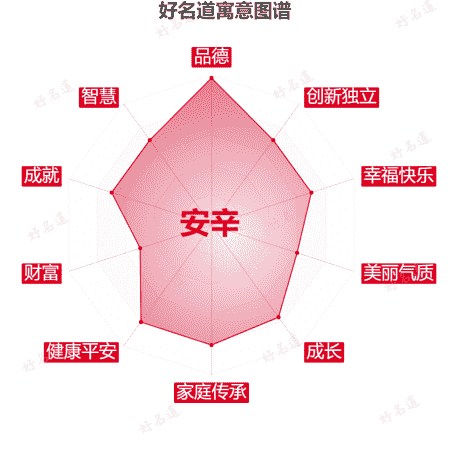 名字安辛的寓意图谱