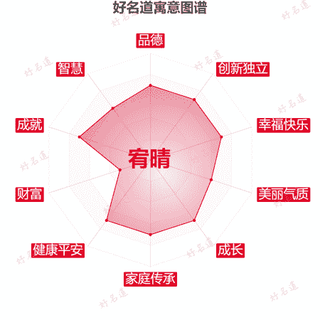 名字宥晴的寓意图谱