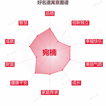 名字宛楠的寓意图谱