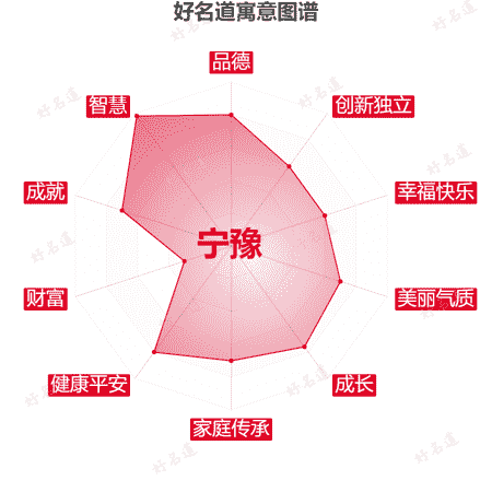 名字宁豫的寓意图谱