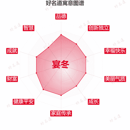 名字宴冬的寓意图谱