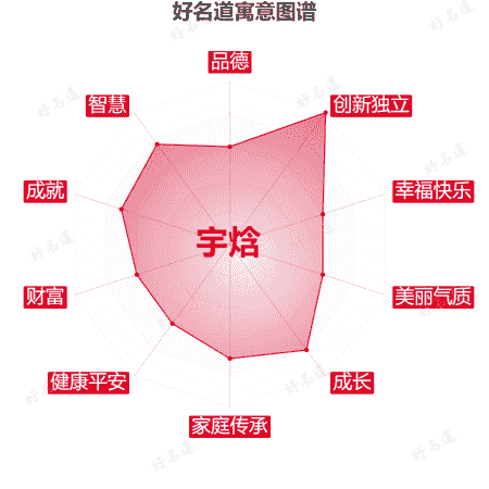 名字宇焓的寓意图谱