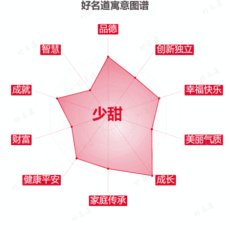 名字少甜的寓意图谱