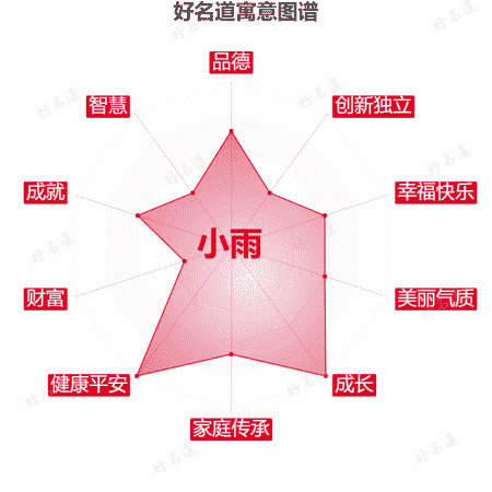 名字小雨的寓意图谱