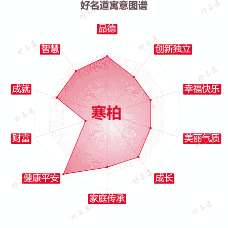 名字寒柏的寓意图谱