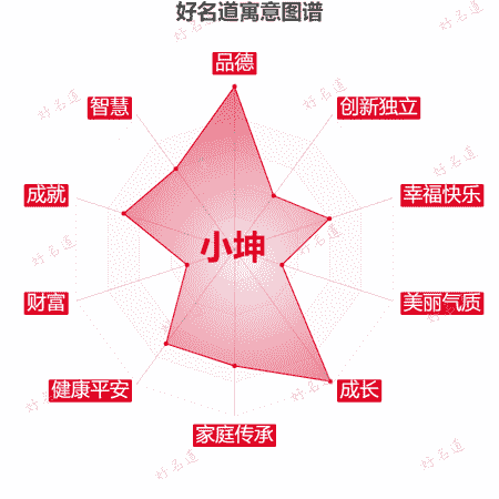 名字小坤的寓意图谱