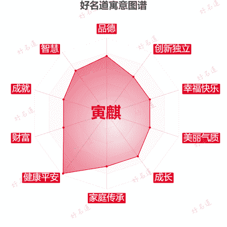 名字寅麒的寓意图谱
