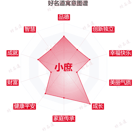 名字小庶的寓意图谱