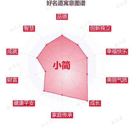 名字小简的寓意图谱
