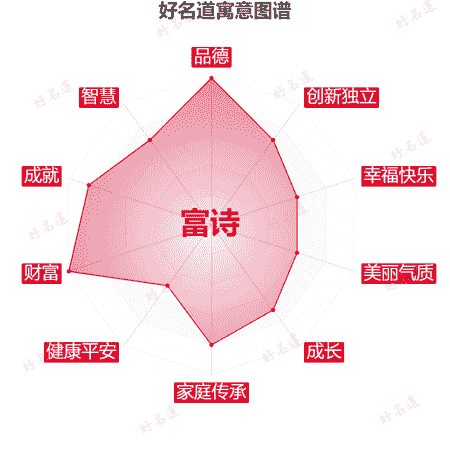 名字富诗的寓意图谱