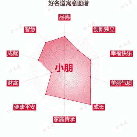 名字小朋的寓意图谱