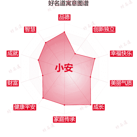 名字小安的寓意图谱