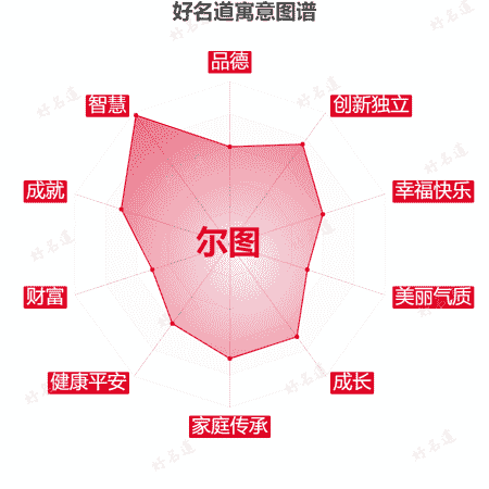 名字尔图的寓意图谱