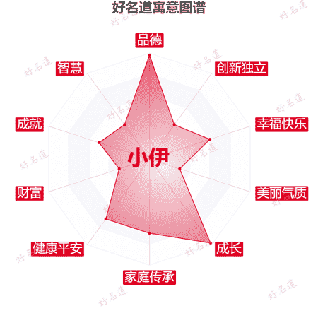 名字小伊的寓意图谱