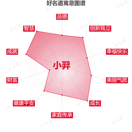 名字小羿的寓意图谱