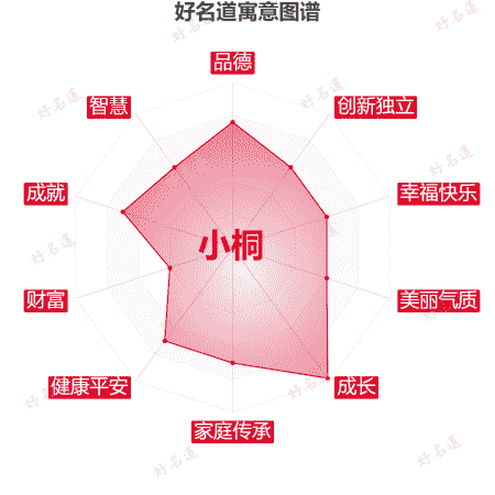 名字小桐的寓意图谱