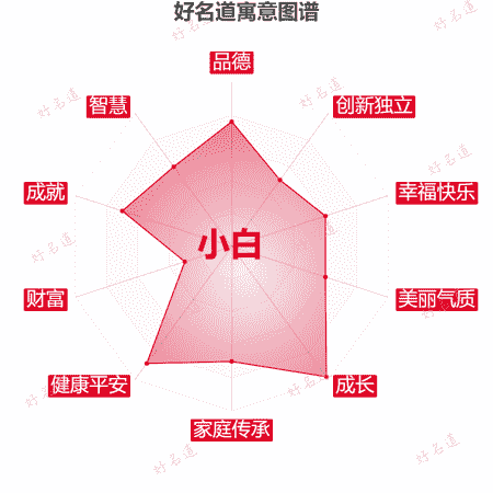 名字小白的寓意图谱