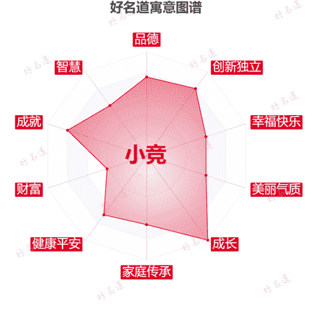 名字小竞的寓意图谱