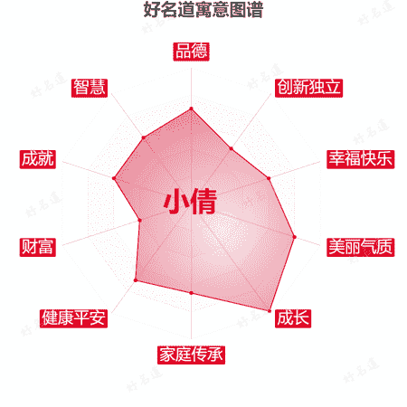 名字小倩的寓意图谱