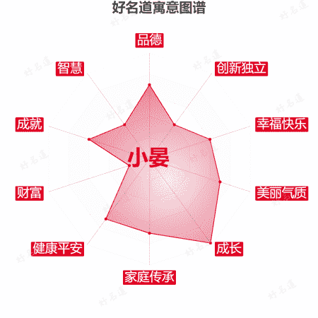 名字小晏的寓意图谱