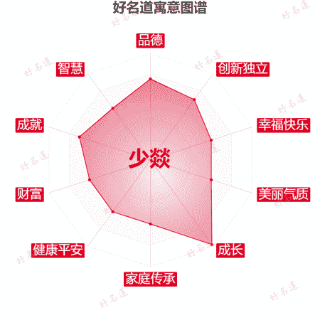 名字少燚的寓意图谱