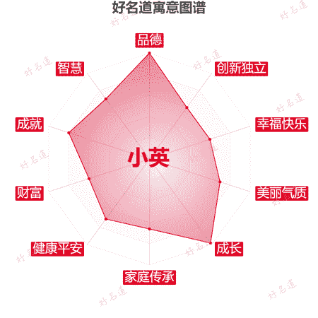 名字小英的寓意图谱