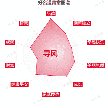 名字寻风的寓意图谱