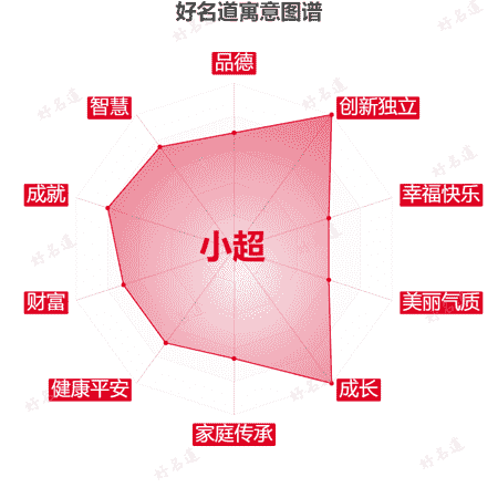 名字小超的寓意图谱