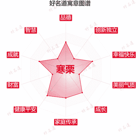 名字寒栗的寓意图谱