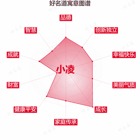 名字小凌的寓意图谱