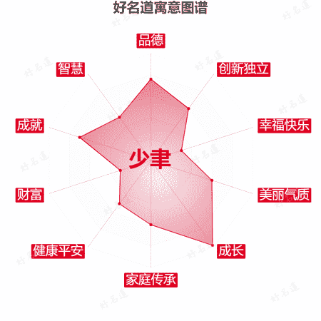名字少聿的寓意图谱