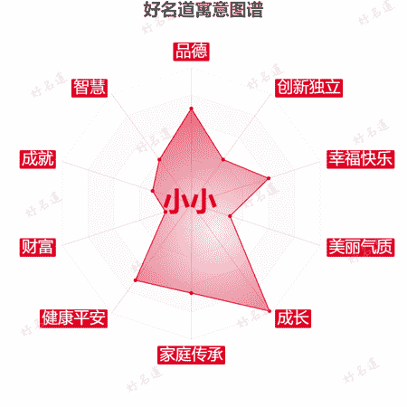 名字小小的寓意图谱