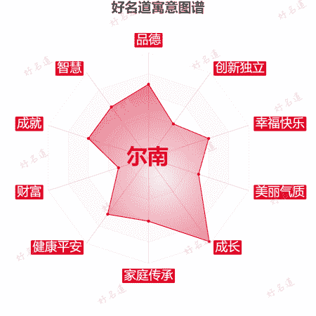 名字尔南的寓意图谱