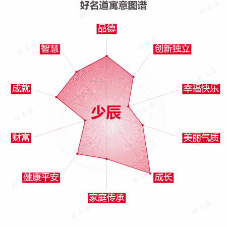 名字少辰的寓意图谱