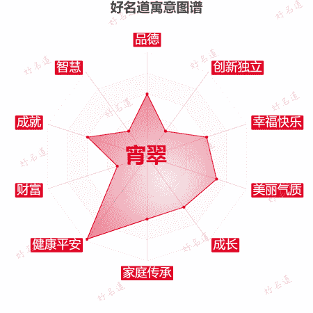 名字宵翠的寓意图谱
