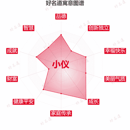 名字小仪的寓意图谱